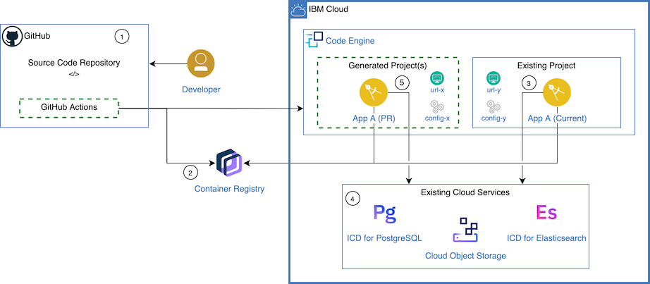 IBM Cloud Code Engine