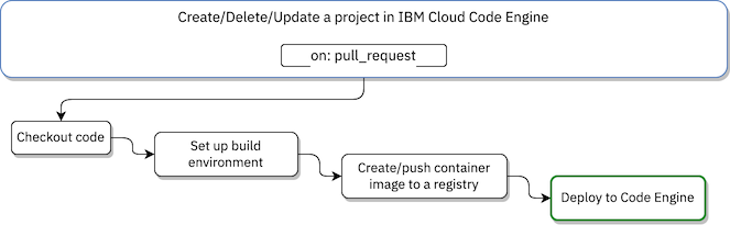 IBM Cloud Code Engine