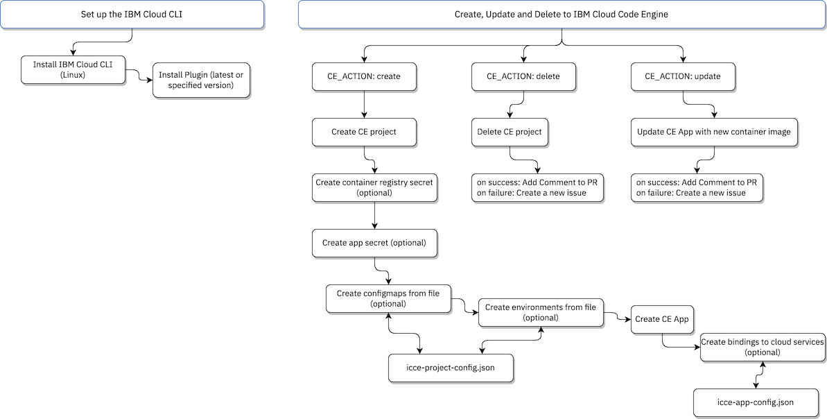 IBM Cloud Code Engine